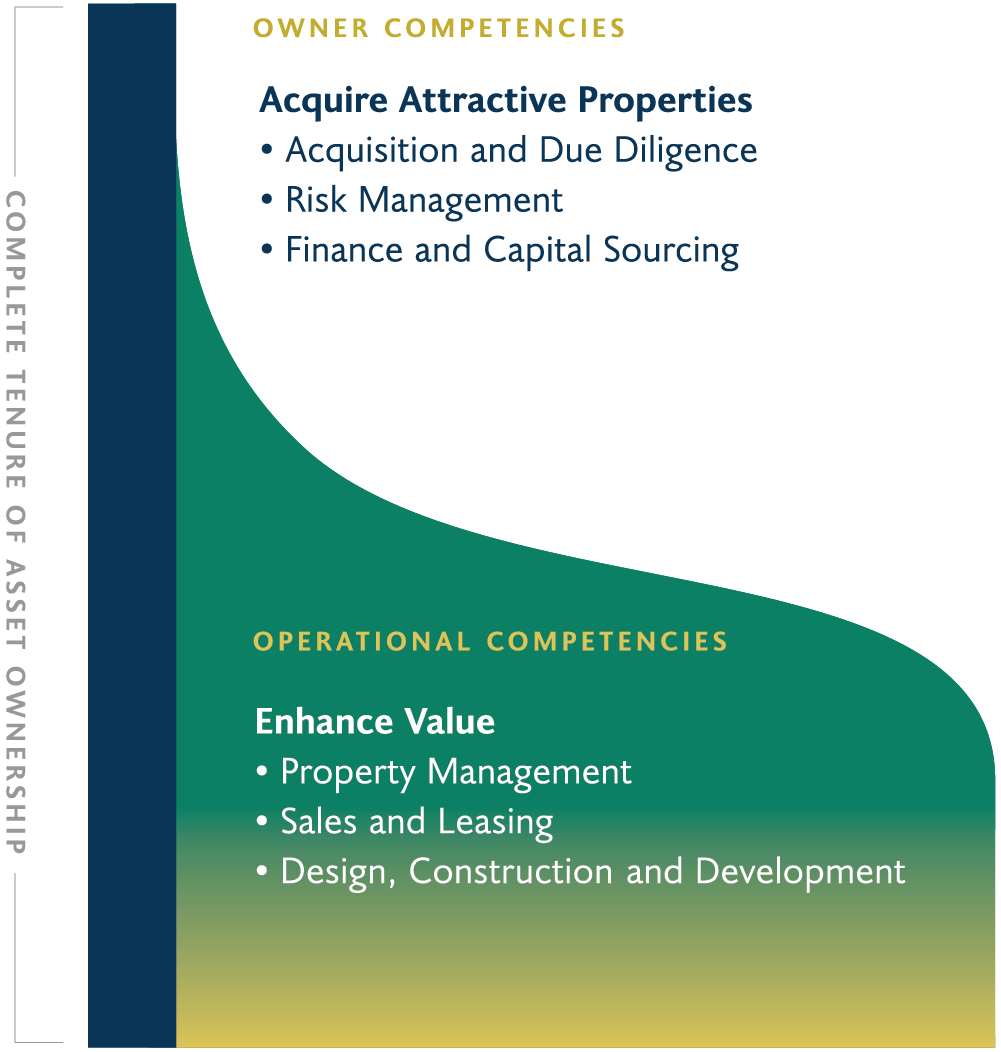 Two Unique Competencies: Owners and Operators