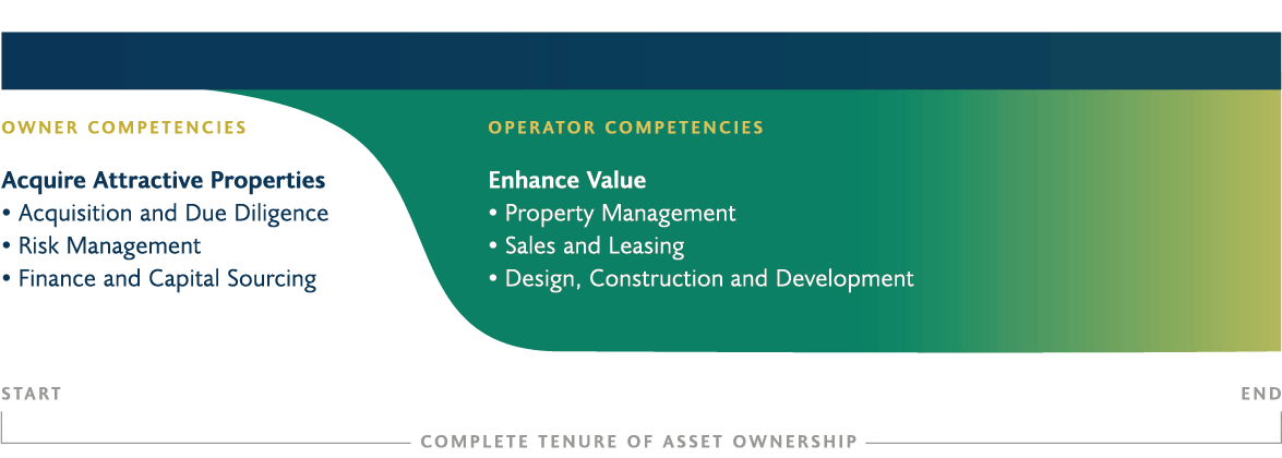 Owner Competencies