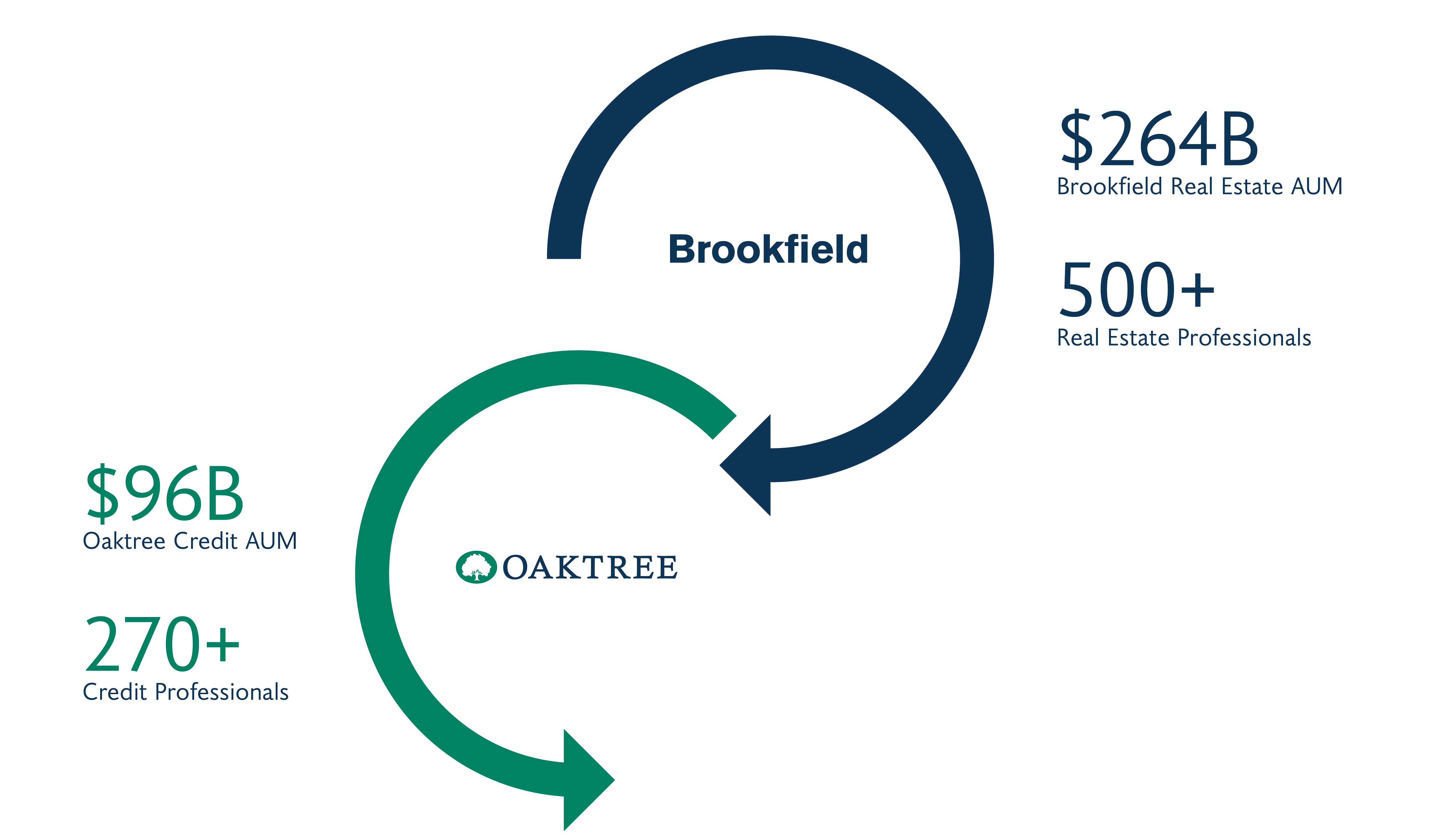 Brookfield Advantage