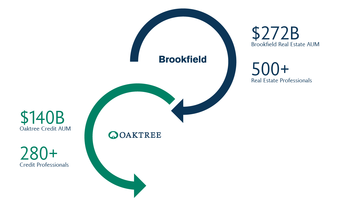 The Brookfield Advantage Brookfield Real Estate Trust (REIT)